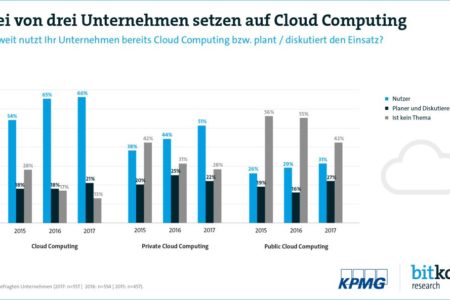 Zwei von drei deutschen Unternehmen nutzen die Cloud