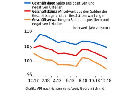 In deutschen Chefetagen wachsen die Sorgen