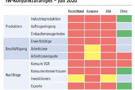 Deutsche Industrie: Ein weiter Weg zur Normalisierung
