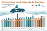 Elektromobilität: Steckdose schlägt Zapfsäule