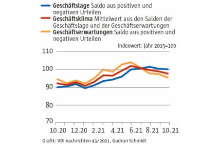 Das Ifo-Geschäftsklima verschlechtert sich zum vierten Mal in Folge