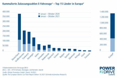 Elektromobilität: Deutschland Zulassungskönig für neue E-Autos in Europa