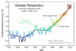 Warum der warme September die Klimaforschung so sehr beunruhigt