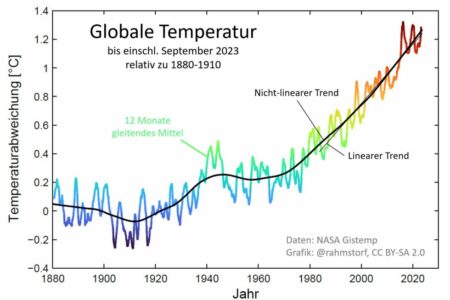 Warum der warme September die Klimaforschung so sehr beunruhigt