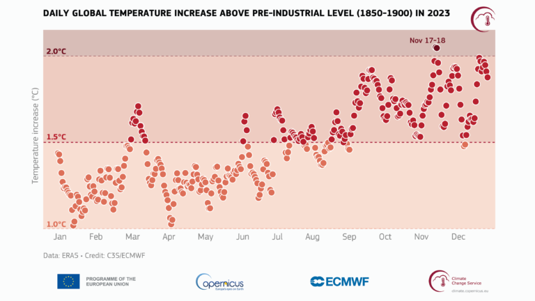 Täglicher Anstieg der globalen Oberflächenlufttemperatur gegenüber dem vorindustriellen Referenzzeitraum 1850-1900. Die Grafik hebt Temperaturanstiege in drei Bereichen hervor: 1-1,5°C (orange), 1,5-2°C (rot), und über 2°C (dunkelrot). Quelle: ERA5. Bildnachweis: Copernicus Climate Change Service/ECMWF