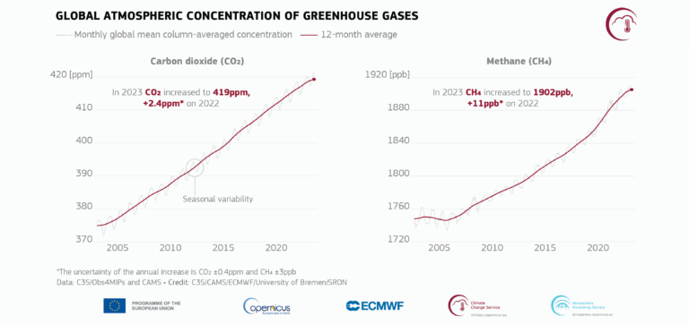 Monatlicher globaler Mittelwert der atmosphärischen CO2- (links) und CH4-Konzentration (rechts) als Säulenmittelwert von Satelliten für den Zeitraum 2003-2023 (graue Kurve) und 12-Monats-Durchschnitt (rote Kurve). Datenquelle: C3S/Obs4MIPs (v4.5) konsolidiert (2003-2022) und CAMS vorläufige Echtzeitdaten (2023), GOSAT (CH4) und GOSAT-2 (CO2) Aufzeichnungen. Räumlicher Bereich: 60S - 60N über Land. Bildnachweis: C3S/CAMS/ECMWF/Universität Bremen/SRON
