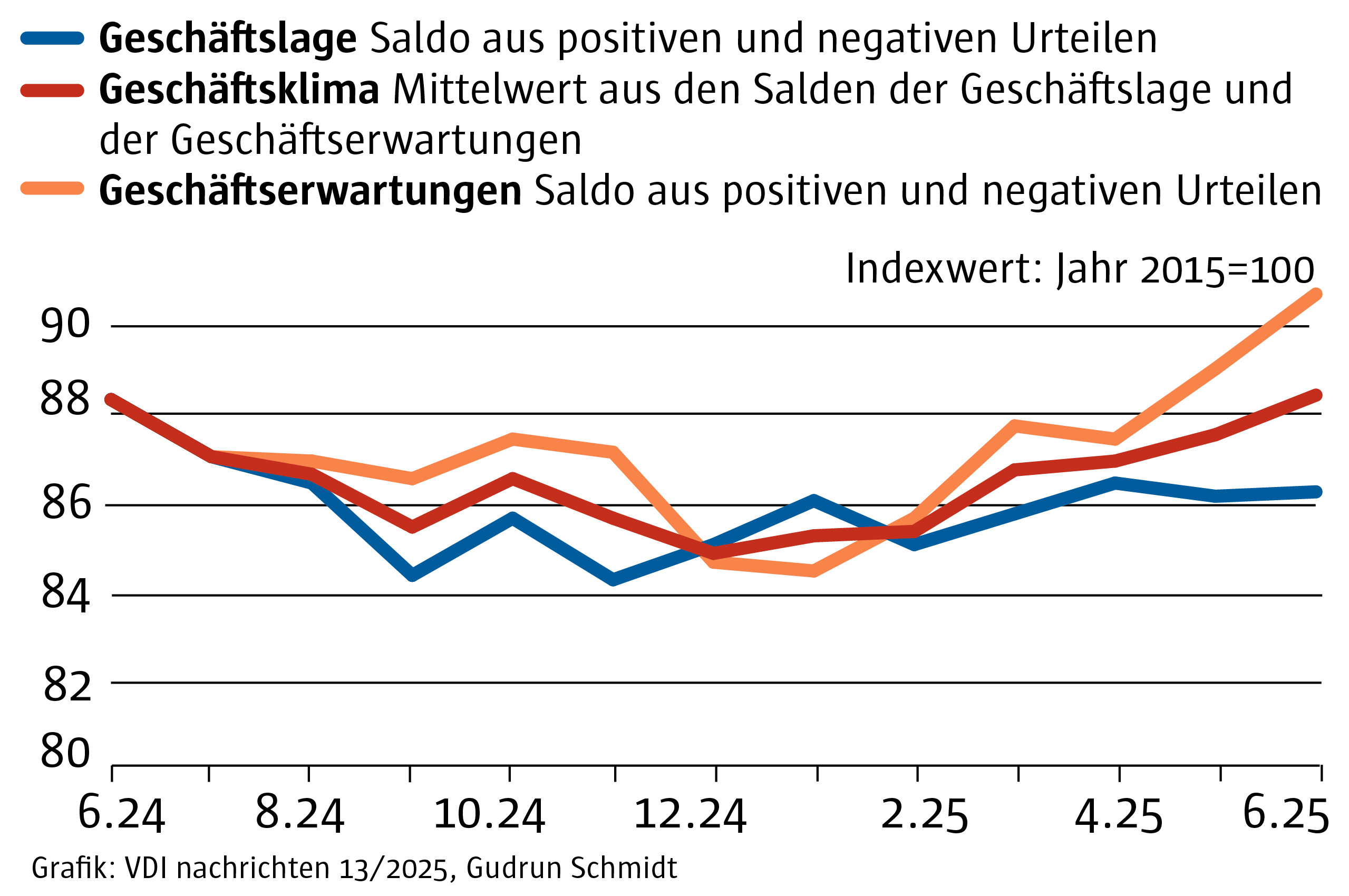 Ifo-Geschäftsklima: Exklusive Sektoranalyse aus den Branchen Kunststoffe, Automotive und Tiefbau