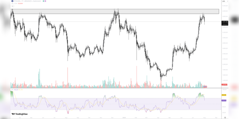 Ethereum Analyse: Nur eine gesunde Korrektur 