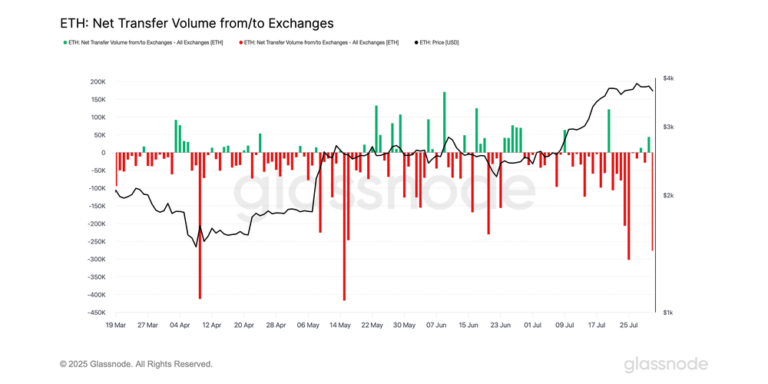 Angebot wird immer knapper