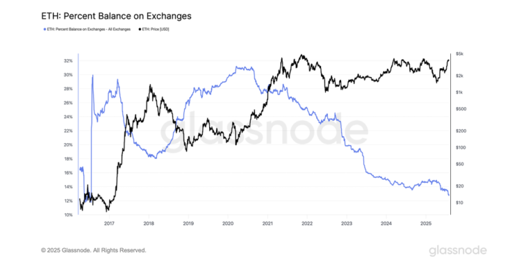 Angebot wird immer knapper